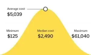 Bathroom Remodeling Costs