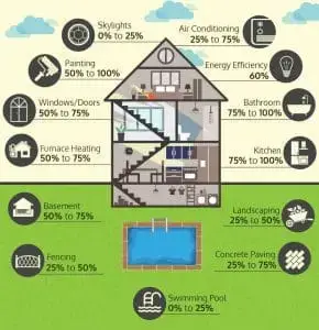 Home Renovation Return on Investment