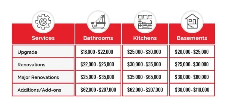 Home Renovation Costs in Ottawa Infographic