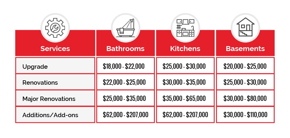Home Renovation Costs in Ottawa