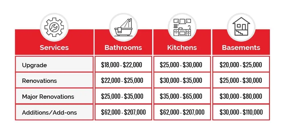 Home Renovation Costs in Ottawa Infographic