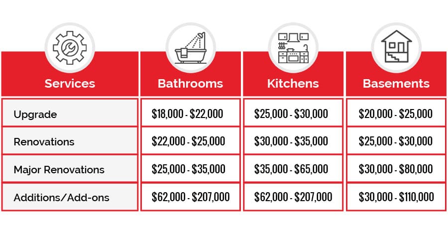 Home Renovation Costs in Ottawa Infographic